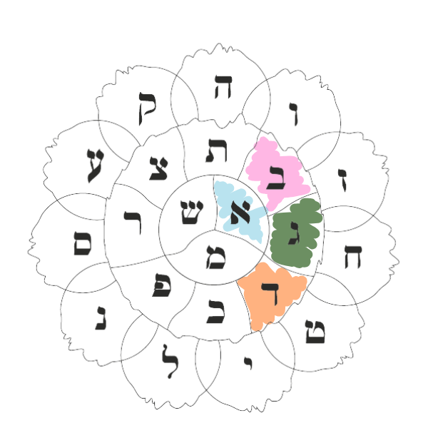 las letras hebreas, dalet.