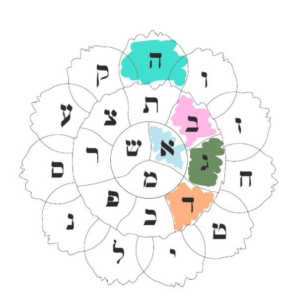 articulo blog letras hebreas