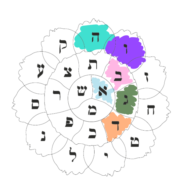 articulo blog letras hebreas