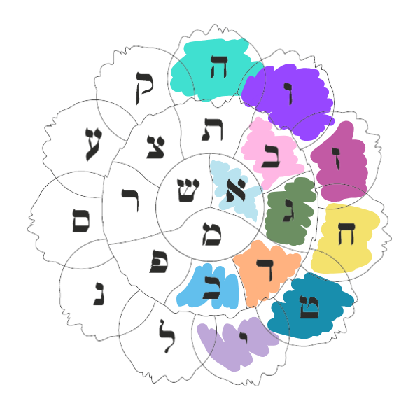 mandala de conexión letra kaf