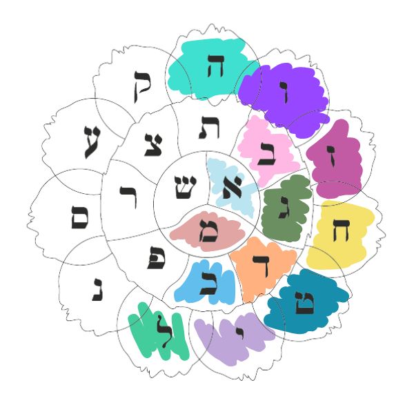 mandala de conexión letra mem