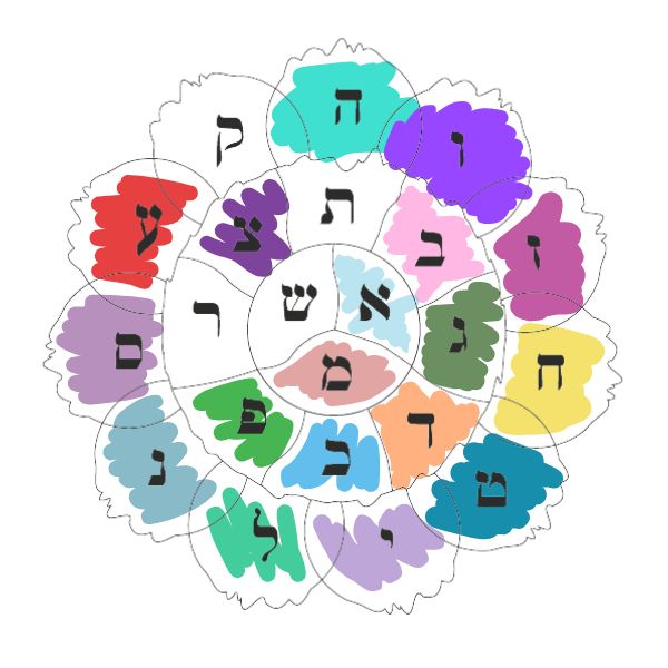mandala de conexión letra Tzade